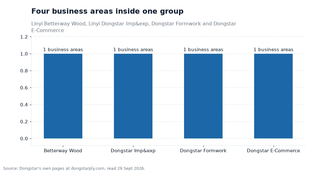 Bar chart: Four business areas inside one group